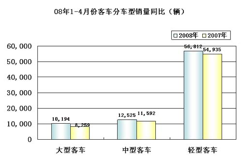 客车、分车型、同比